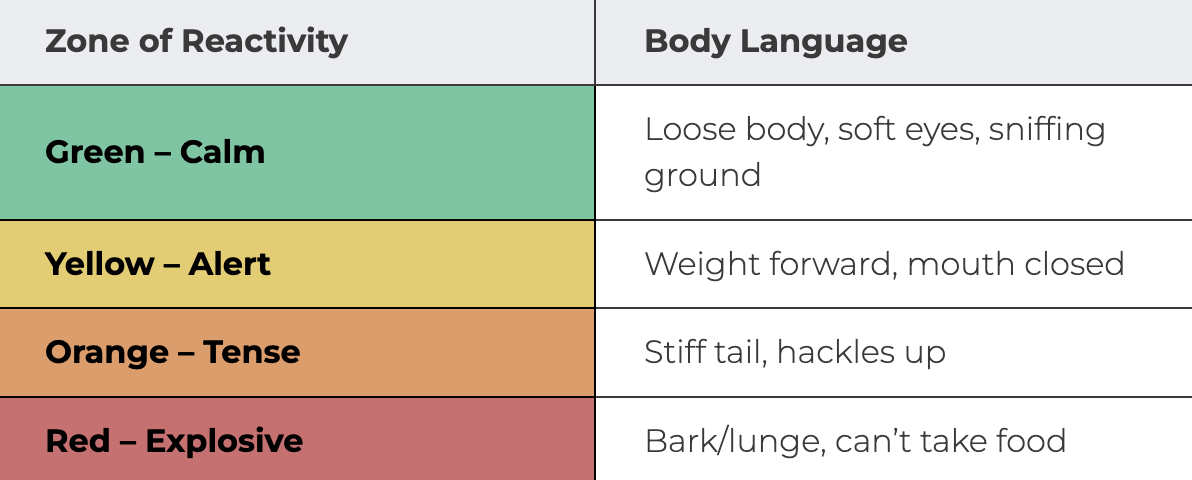 Zone of Reactivity and body language chart